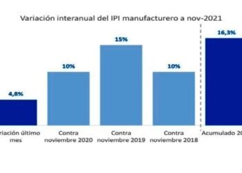 El crecimiento de la actividad Industrial en noviembre fue del 10,1% y de la construcción 8,4%