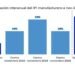 El crecimiento de la actividad Industrial en noviembre fue del 10,1% y de la construcción 8,4%