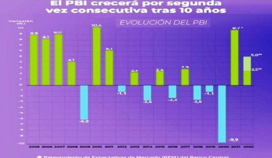 El PBI argentino crecería dos años consecutivos por primera vez en más