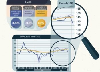 El nivel de actividad económica creció 5,4% en enero