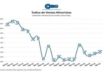 Las ventas minoristas cayeron 0,1% en abril y suman una baja del 0,7% en el primer cuatrimestre