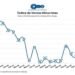 Las ventas minoristas cayeron 0,1% en abril y suman una baja del 0,7% en el primer cuatrimestre